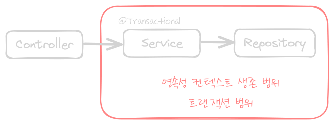 scope of transaction