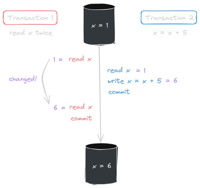 non-repeatable read